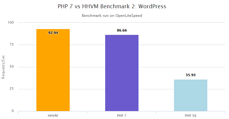 PHP 7 stable vs HHVM